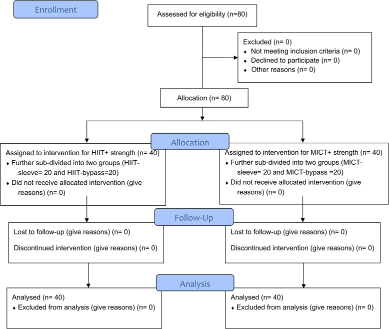 Study population and intervention flowchart, showing recruitment, allocation, follow-up, and dropouts/missing (if any). n= population number, HIIT=High Intensity Interval Training, MICT= moderate intensity continuous training