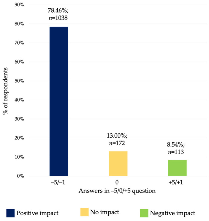Declared impact of COVID-19 pandemic on mental health. Numbers from “−5” to “−1” meant a reduction in usage and from “+1” to “+5” an increase.