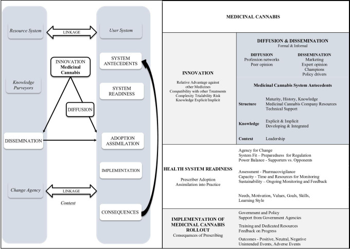 The Application of Diffusion of Innovations theory to the rollout of Medicinal Cannabis in Australia. Adapted from ncbi.nlm.nih.gov/pmc/articles/PMC2690184/.