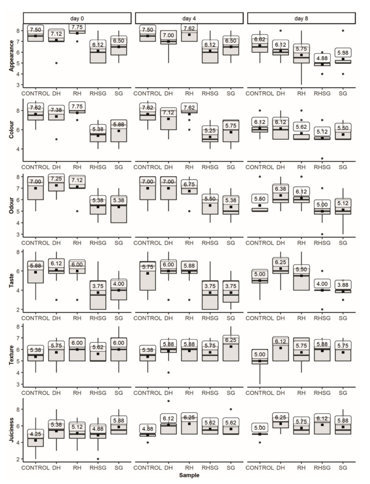Sensory characteristics of grilled pork patties with different plant-based ingredients on storage days 0, 4, and 8 on the 9-point hedonic scale (control—without additives, RH—with 2% dried mechanically pressed hempseed cake, DH—with 2% defatted by supercritical CO2 extraction hempseed cake, RHSG—with 0.5% sweet grass extract and 1.5% dried pressed hemp seedcake, and SG—0.5% sweet grass extract).