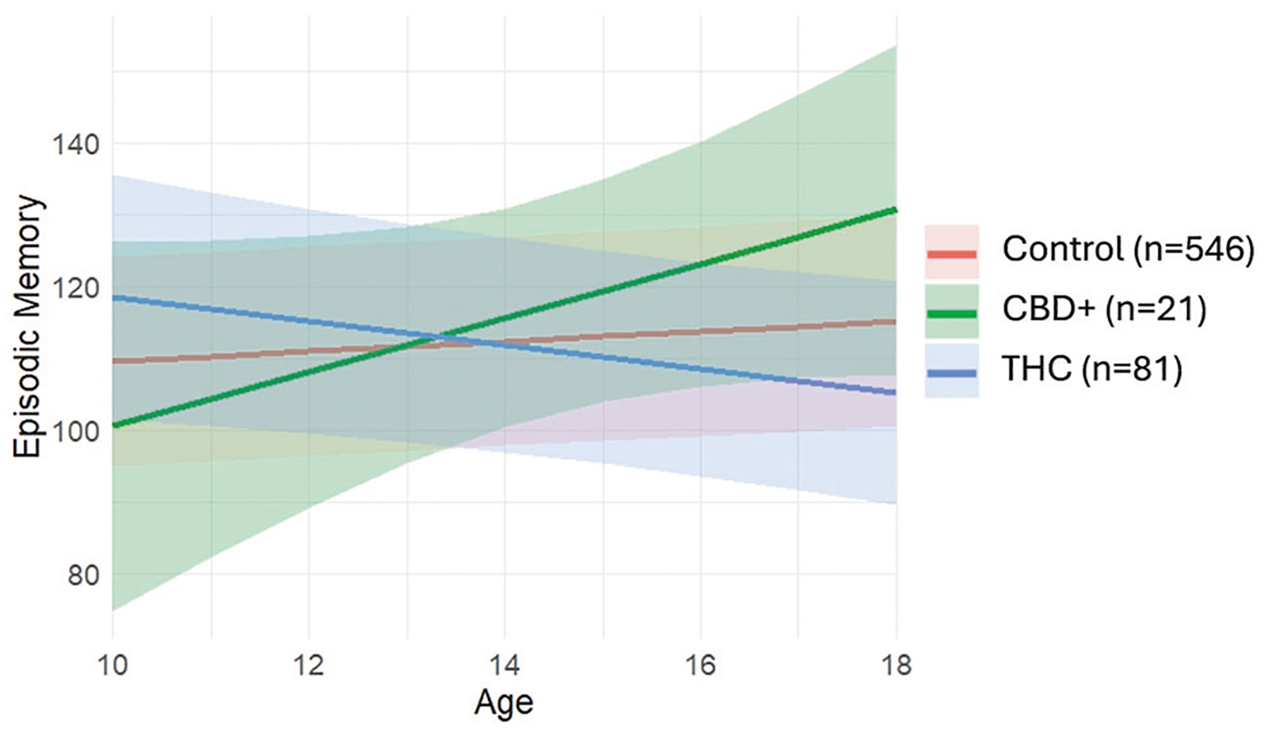 Hair cannabinoid group*age on episodic memory.Hair cannabinoid use group identified by whether there was THC (without CBD) in hair, CBD in hair (regardless of THC), or no hair cannabinoids. Hair testing and episodic memory (NIH Toolbox Picture Memory Uncorrected Standard Score) testing occurred every other year (approximately ages 11–12, 13–14, and 15–16). Total sum N of those without hair cannabinoids (Controls) are in red (n = 546); those with CBD in hair are in green (n = 21); those with THC are in blue (n = 81). Groups were time-varying with onset identified over time.