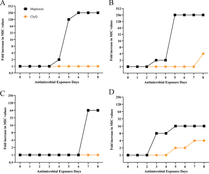 Combination of ClyQ and mupirocin could delay the development of S. aureus resistance. (A and B) MIC changes of ClyQ and mupirocin against S. aureus ATCC 29213 (A) and S3 (B) when S. aureus was exposed to ClyQ or mupirocin alone. (C and D) MIC changes of ClyQ and mupirocin against S. aureus ATCC 29213 (C) and S3 (D) when S. aureus was exposed to the combination of ClyQ and mupirocin.