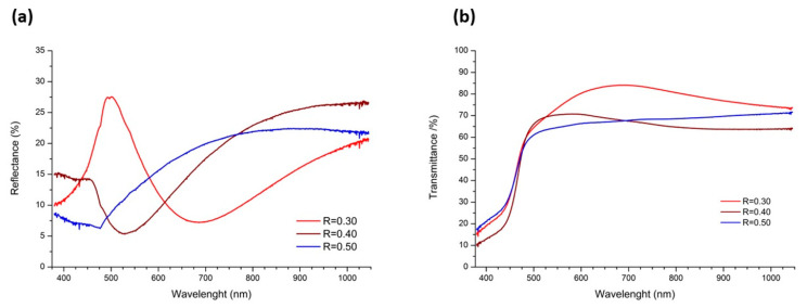 (a) Reflectance spectra and (b) transmittance spectra of Raman spectra of CdS:Al thin films.