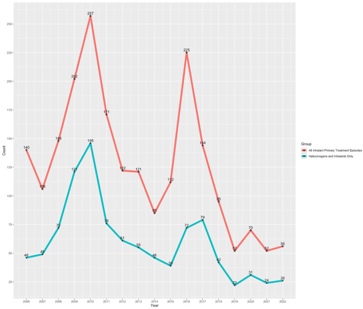 Annual counts of treatment episodes in detoxification with inhalants as the primary substance: 2006 to 2022.