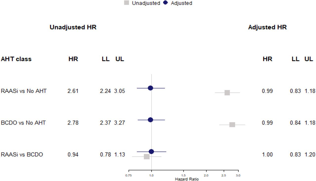 Cohort analysis for 30-day mortality following COVID-19 diagnosis showing unadjusted hazard ratios (grey) and model adjusted for body mass index, blood pressure, smoking status, frailty level, comorbidities (blue) comparing i) RAASi to no AHT ii) BCDO AHT (non-RAASi) to no AHT iii) RAASi to BCDOHR, hazard ratio; LL, lower limit 95% confidence interval; UL, upper limit 95% confidence interval; AHT, antihypertensive treatment; RAASi, renin-angiotensin-aldosterone system inhibitors; BCDO, beta-blocker, calcium-channel, diuretics, other