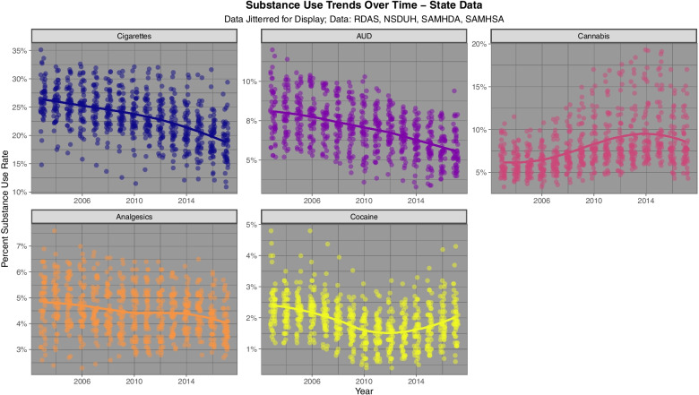 Trends in various substance use rates at state level across USA 2003–2017