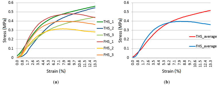 Stress–strain relationship: all samples (a) and average values (b).