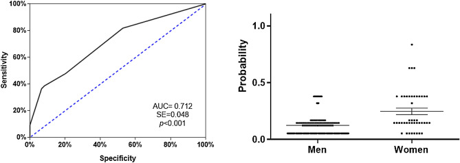 Analysis of the ROC curve (left) using the forward stepwise (conditional) to assess potential of sociodemographic variables and patterns of cocaine use as exploratory variables [area under the curve (AUC = 0.712 (0.048) with P < 0.001] to discriminate between men and women patients (N = 204). Dispersion points (right) for the predictive model of logistic regression between men and women. The scatter plot of the predictive probabilities for the patients with CUD indicated that the means were significantly different between both groups (U = 2870. p < 0.001).