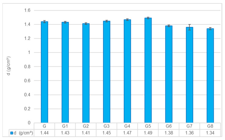 Variation in density values across different geopolymer composite groups (Error bars represent standard deviation).
