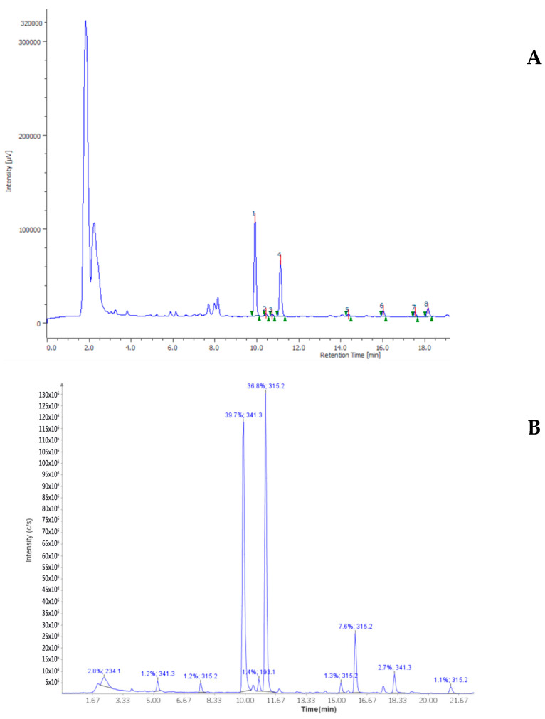 Chromatographic analysis of Futura 75 terpenophenols, in the water extract. (A) HPLC-UV chromatogram; (B) HPLC-MS chromatogram. In both subfigures cannabidiolic acid (1) and cannabidiol (4) areas are prominent compared to the other identified compounds.