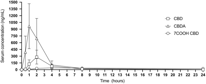 Twenty-four hour graphic representation of CBD, CBDA and metabolite 7-COOH-CBD serum concentrations (mean and standard deviation at each time point).