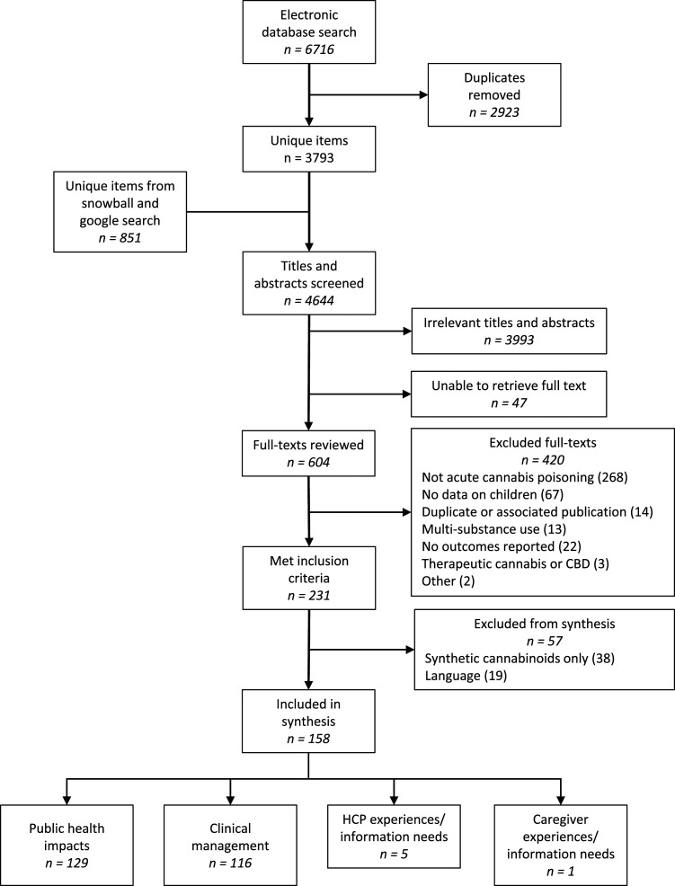 PRISMA Flow diagram for a scoping review of acute pediatric cannabis intoxication.