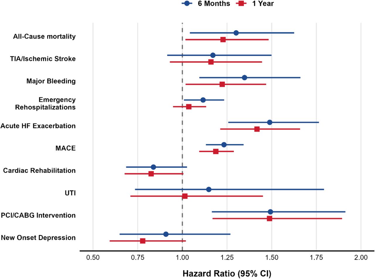 Forest Plot of Hazard Ratios for All Clinical Outcomes After Propensity Score Matching: Varenicline + NRT versus NRT Alone (Co-Primary Analysis 2)