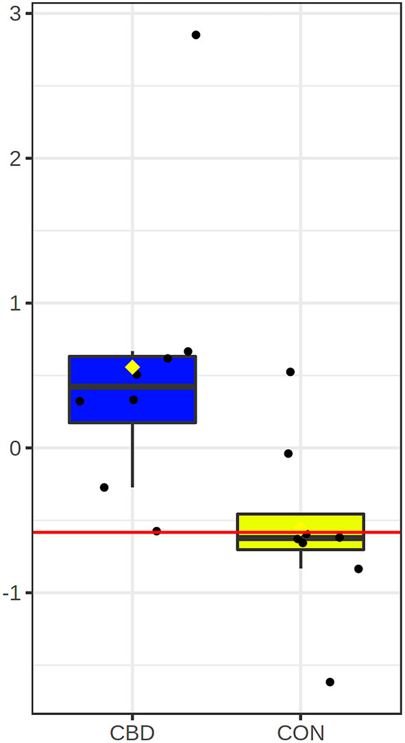 Box and whisker plot for candidate carbonyl-containing biomarker altered by cannabidiol (CBD; in blue) compared to control (CON; in yellow). Glucose (AUROC = 0.91; P = 0.020) was the only candidate biomarker for carbonyl-containing metabolites.