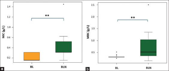 Box and Whisker plot showing Mann–Whitney U-test for the MIC (a) and MBC (b) of 5 g/L betel leaf extract (BL) in DMSO and nanoemulsion (BLN) against clinical Staphylococcus strains. The MIC and MBC of the betel leaf extract nanoemulsion were significantly greater than those in DMSO (**p ≤ 0.01). MIC = Minimum inhibitory concentration, MBC = Minimum bactericidal concentration, DMSO = Dimethyl sulfoxide.