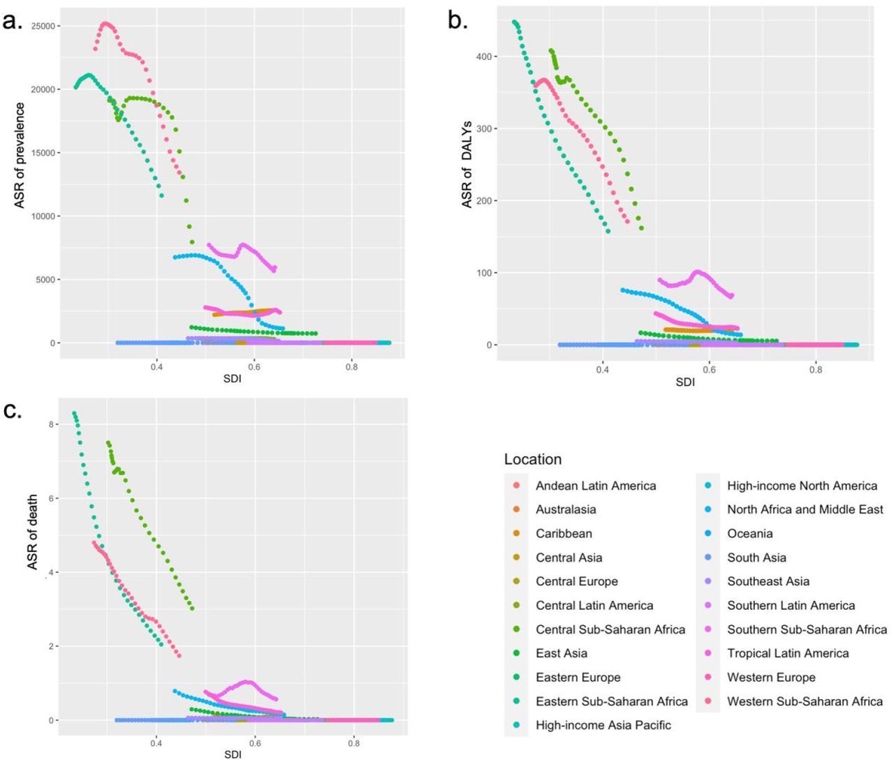 The age standardized rates of prevalence, DALYs, and death for GBD regions in 2021 by SDI.a. Age standardized prevalence rate. b. Age standardized DALYs rate. c. Age standardized death rate.
