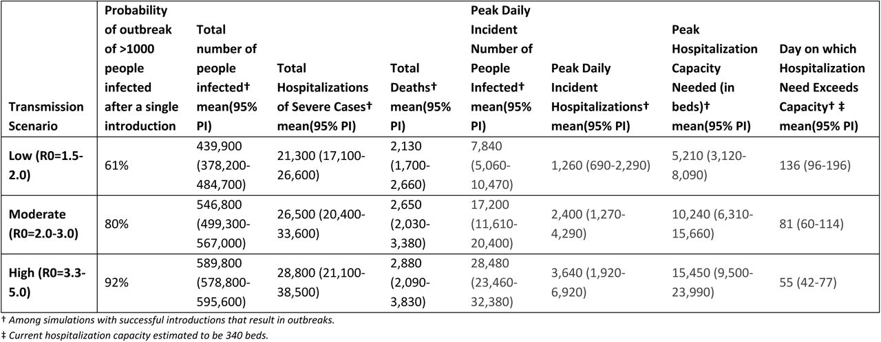Overall impact of simulated outbreaks in Kutupalong-Balukhali Expansion Site, assuming no effective novel interventions or behavior change. Total number of people infected, total hospitalizations, and total deaths represent the final cumulative counts after the simulated outbreak has run its full course, among simulations that resulted in outbreaks of at least 1000 people infected. Maximum daily incident counts are the maximum incident counts of people infected and hospitalization on a single day across the full outbreak, occurring at the outbreak’s peak. We estimated the daily hospitalization capacity needed in beds using incident hospitalizations and assuming hospitalized individuals remain hospitalized for a mean of 11.5 days (95% CI, 8.0-17.3) [16]. We estimated the largest number of beds needed at any time over the course the outbreak, which we report as the maximum capacity needed. From the daily bed capacity needed over time, we also estimate the day on which this capacity needed exceeds the existing capacity of 340 beds, which we report as the day on which hospitalization need exceeds capacity.