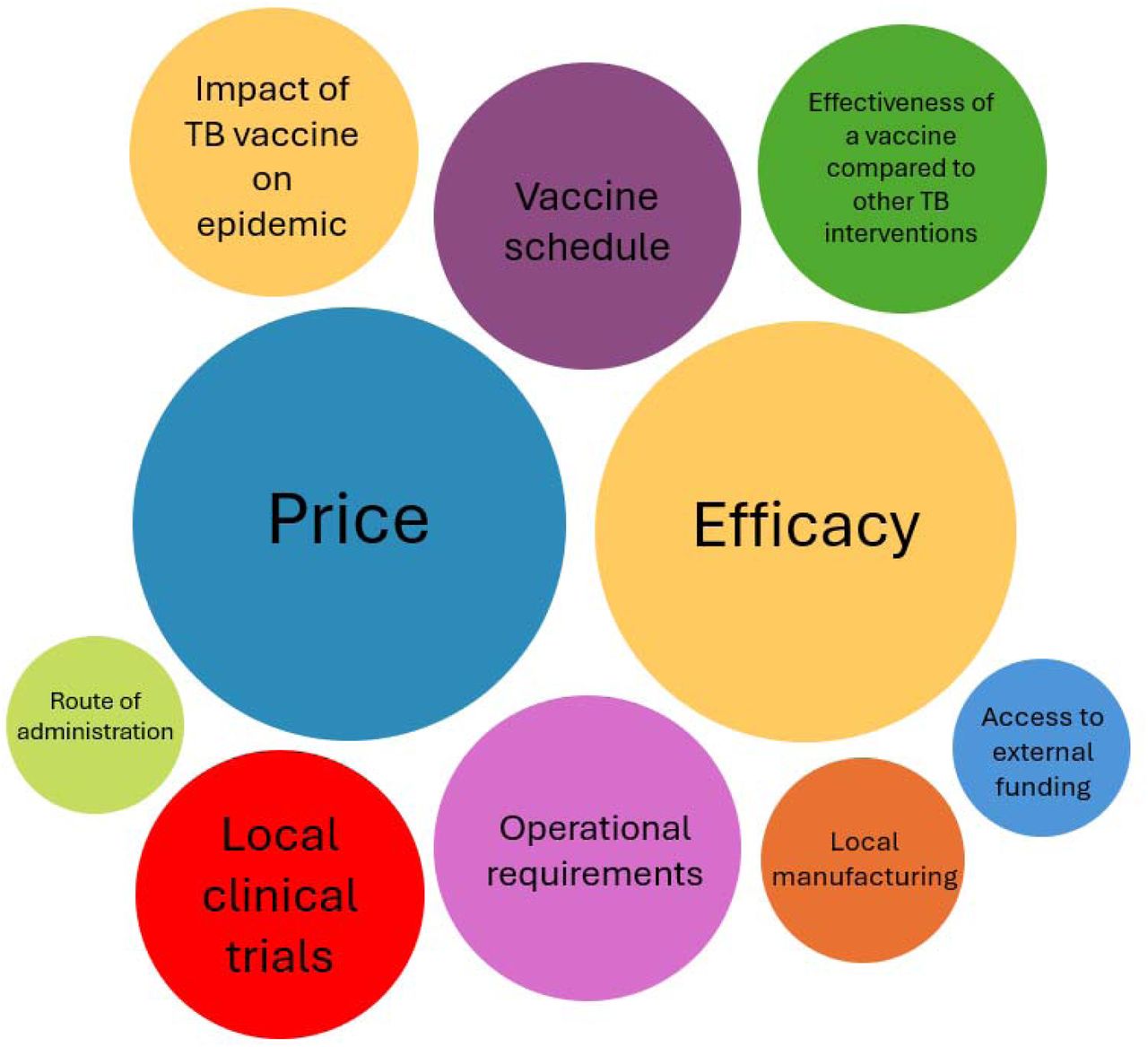 Factors influencing TB vaccine introduction