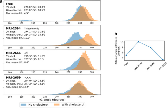 Difference in Trp2586.48 rotamer angle related to presence of cholesterol. (a) Trp2586.48 χ1 rotamer angle distributions with 0% and 40 mol% cholesterol. (b) Difference in mean Trp2586.48 χ1 rotamer angle between no cholesterol vs 40 mol% cholesterol conditions; green (negative change) dashed line. TM domains are annotated, with up and down arrows indicating direction of helix, with up from intracellular to extracellular.