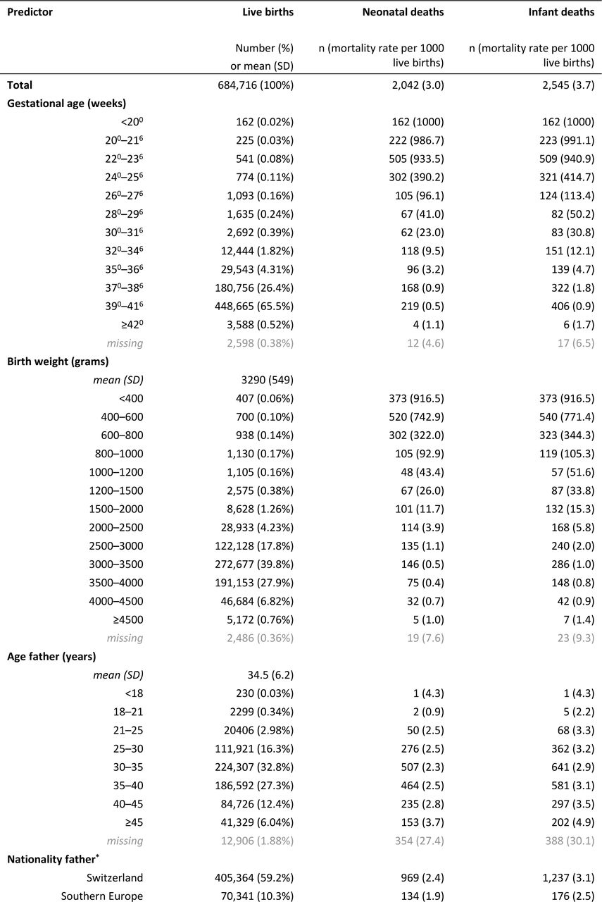 Additional population characteristics for all live births in Switzerland in years 2011–2018.