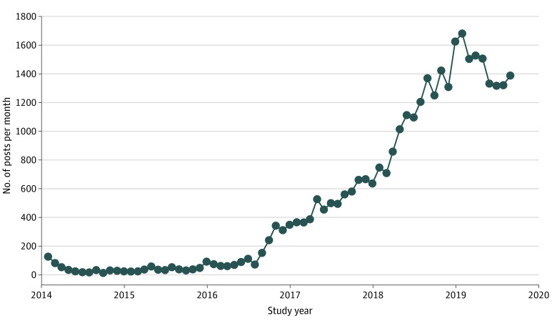 Posting Behavior on Reddit Cannabidiol Forum (r/CBD)