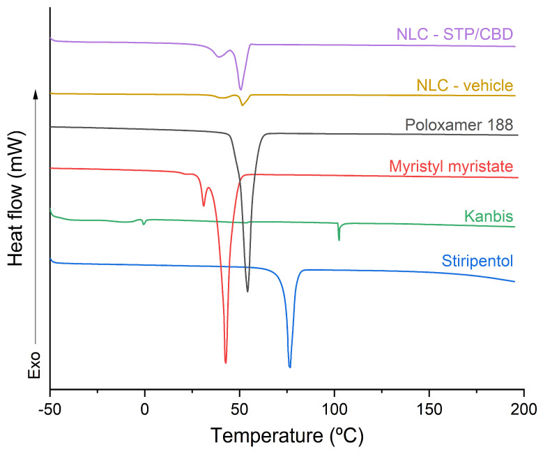 Stacked DSC thermograms of raw materials (STP, Kanbis, myristyl myristate and poloxamer 188), NLC-vehicle and NLC STP/CBD.