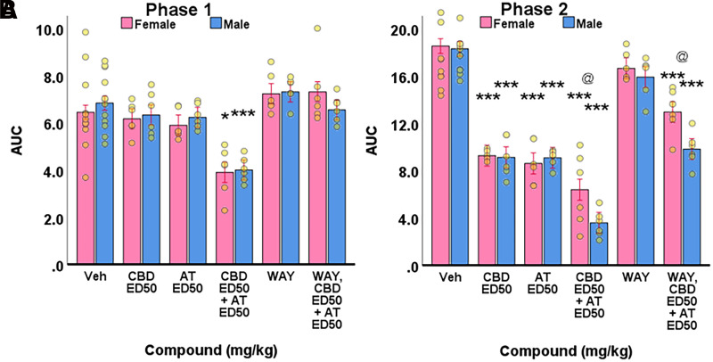 Assessment of sex- and ED50 dose-dependent differences of CBD and AT in the formalin test in wild-type mice. ED50 doses were calculated from Phase 2 and were 17.78 mg/kg for CBD in female mice, 9.05 mg/kg for CBD in male mice, 3.30 mg/kg for AT in female mice, and 2.82 mg/kg for AT in male mice. Both the individual CBD ED50 and AT ED50 doses and the combination CBD ED50 + AT ED50 dose suppressed pain behavior in Phase 2 (B) of the formalin test while only the combination CBD ED50 + AT ED50 dose suppressed pain behavior in Phase 1 (A) of the formalin test. Prior administration of WAY-100635 reversed the combination CBD ED50 + AT ED50 mediated antinociception fully in Phase 1 (A) of the formalin test and partially in Phase 2 (B) of the formalin test, with Phase 2 reversal being greater in female than male mice. Data are expressed as mean ± S.E.M. (vehicle: n = 12 females and n = 12 males; CBD 17.78 mg/kg, AT 3.30 mg/kg, CBD 17.78 mg/kg + AT 3.30 mg/kg, WAY-100635 0.1 mg/kg, WAY-100635 0.1 mg/kg followed by CBD 17.78 mg/kg + AT 3.30 mg/kg: n = 6 females; CBD 9.05 mg/kg, AT 2.82 mg/kg, CBD 9.05 mg/kg + AT 2.82 mg/kg, WAY-100635 0.1 mg/kg, WAY-100635 0.1 mg/kg followed by CBD 9.05 mg/kg + AT 2.82 mg/kg: n = 6 males). Relative to vehicle in male versus male, female versus female: *P < 0.05, **P < 0.01, ***P < 0.001. Relative to equivalent dose in female versus male: @P < 0.05, @@P < 0.01, @@@P < 0.001. Two-way ANOVA with Bonferroni post-hoc used to calculate significance.