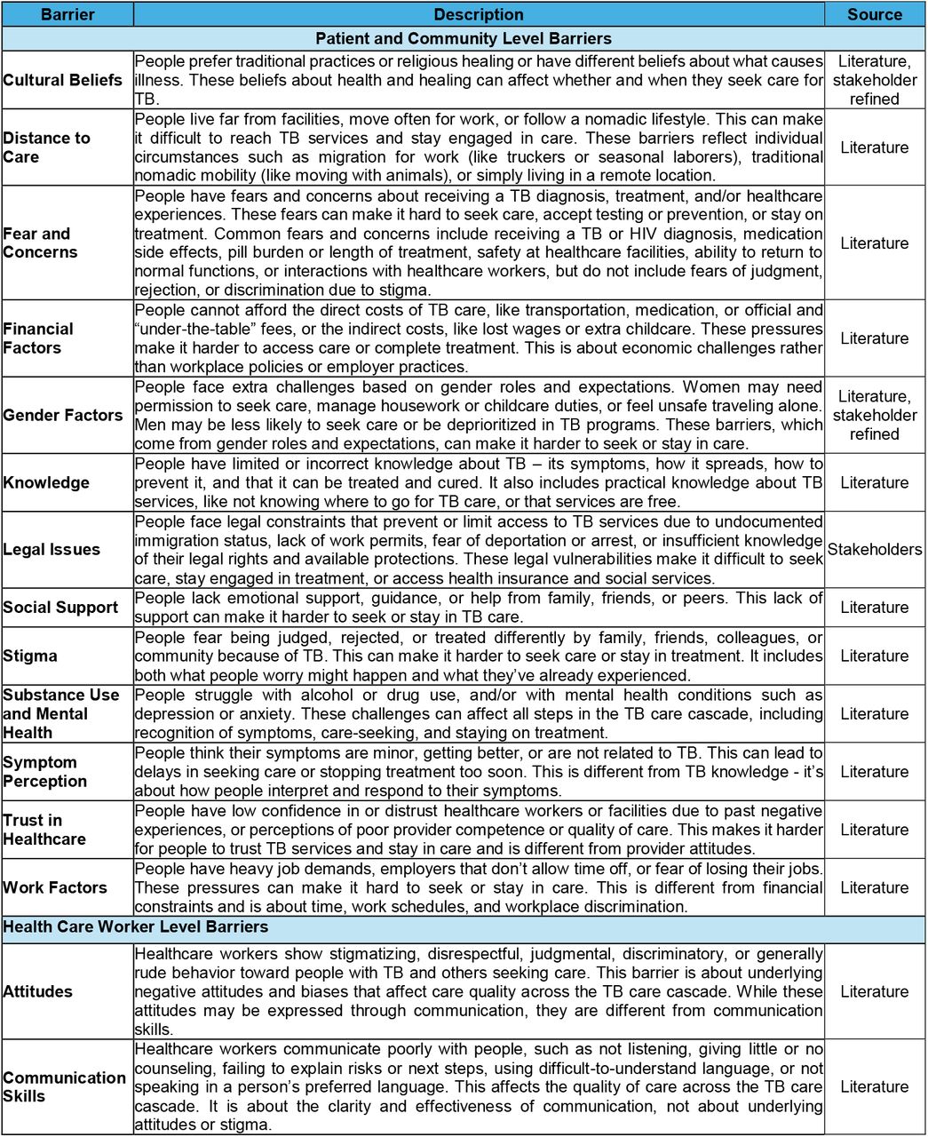 Barriers to TB prevention and care informed by the literature and stakeholders.Barriers are categorized as literature-derived, literature-derived with stakeholder refinements (either scope or description), or stakeholder-derived.