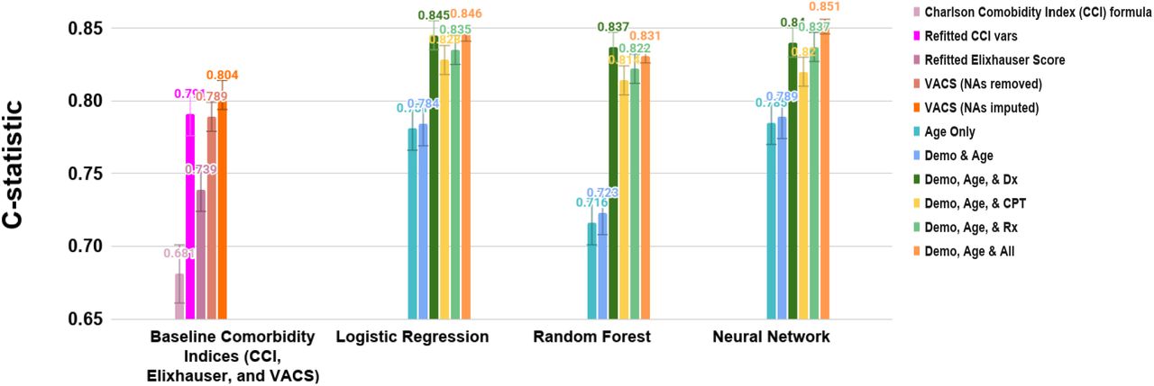 C-statistics to predict 15-year all-cause mortality on the test set (∼50%) of the overall 2.3 million veterans using four modeling methodologies and trained on nine sets of predictor variables. Patient data were split into age-matched data sets as train and test sets. The logistic regressions were implemented together with lasso model selection for the individual data modalities, then only model selected variables were used in the combined regression analysis.