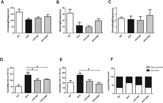 The effects of high fat diet and drug intervention (BZ&SMV) on the emotionality parameter mice. Number of crossings (A), rearings (B) and groomings (C) in the OFT. Immobility time (s) in the FST (D) and TST (E). The liquid preference (percentage) in the SPT (F). *P < 0.05; **P < 0.01; ***P < 0.001 vs. ND group. # P < 0.05 vs. HFD group.