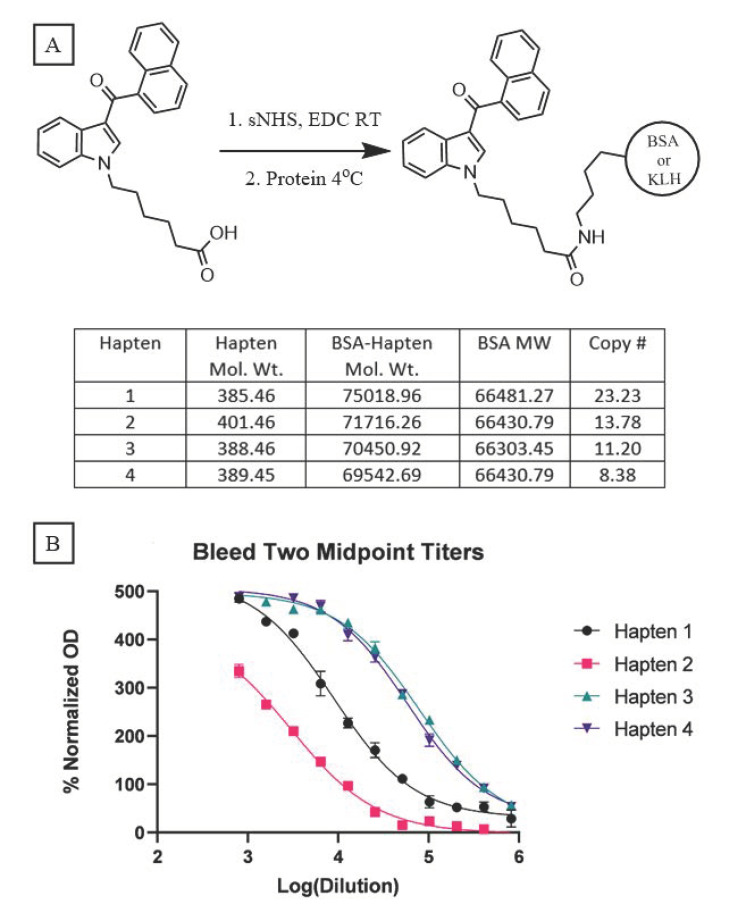 (A) Bioconjugation conditions and copy numbers for each hapten. (B) Antibody titers from pooled sera collected on day 35. Data shown as mean ± SEM.