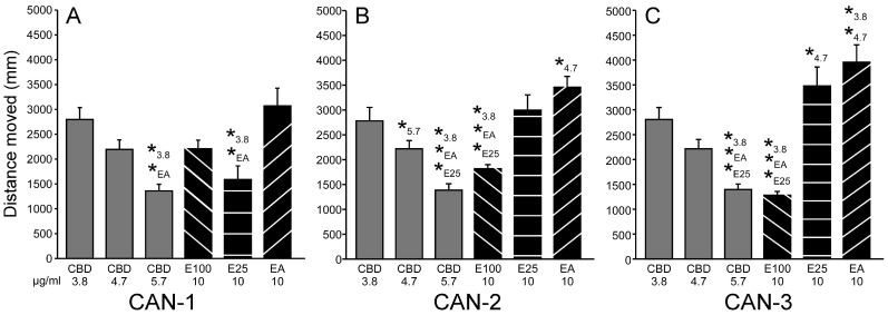 Effective CBD and extract concentrations. Comparison of effects of CAN-1, CAN-2, CAN-3, and CBD on PTZ-induced larval movement. Total distance moved (mm) by zebrafish larvae during 30 min of PTZ exposure following pre-treatment with CBD (n = 48/group) or 10 µg/mL extracts from cannabis strains CAN-1 (A), CAN-2 (B), and CAN-3 (C) obtained using different extraction methods (E100, E25, and EA; n = 36/group). * represents a significant difference compared to indicated test solution.