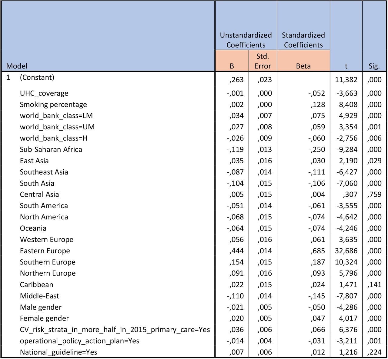 Coefficient, B, beta, t statistic and p-values result of the regression.