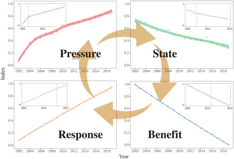 The PSBR Indices in 2002–2019 and their interrelationships.This figure shows the trends of the PSBR Indices with 95% confidence intervals. Segmented linear regression models are conducted additionally to detect breakpoints (table S4). Here, we reverse the direction of indicators in the Pressure category, thereby a positive trend means growing pressure.