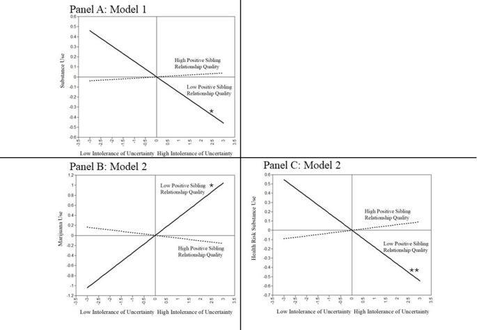 Interaction between intolerance of uncertainty and positive sibling relationship quality predicting later substance use (Panel A), marijuana use (Panel B) and later health risk substance use (Panel C)