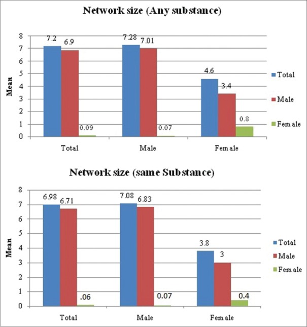 Network size of substance users