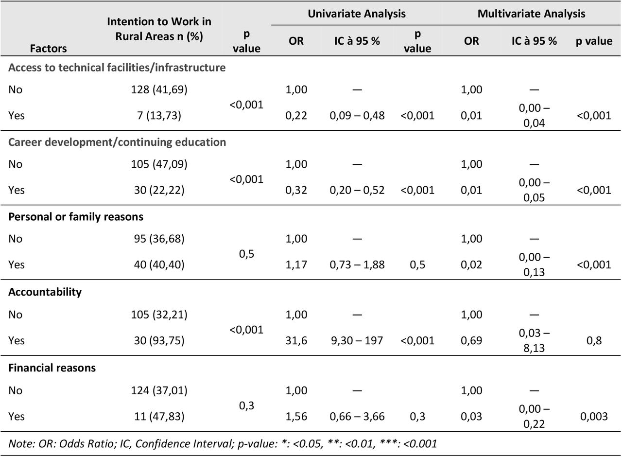 Professional Factors Influencing the Choice of Practice Location
