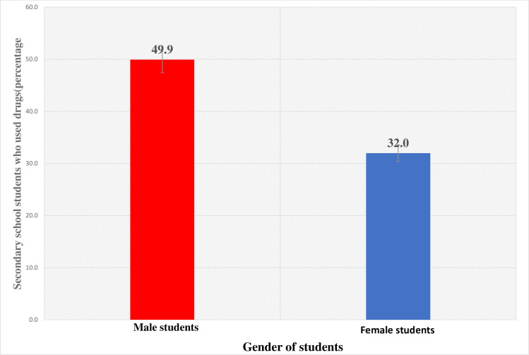 Global prevalence of drug use by students.