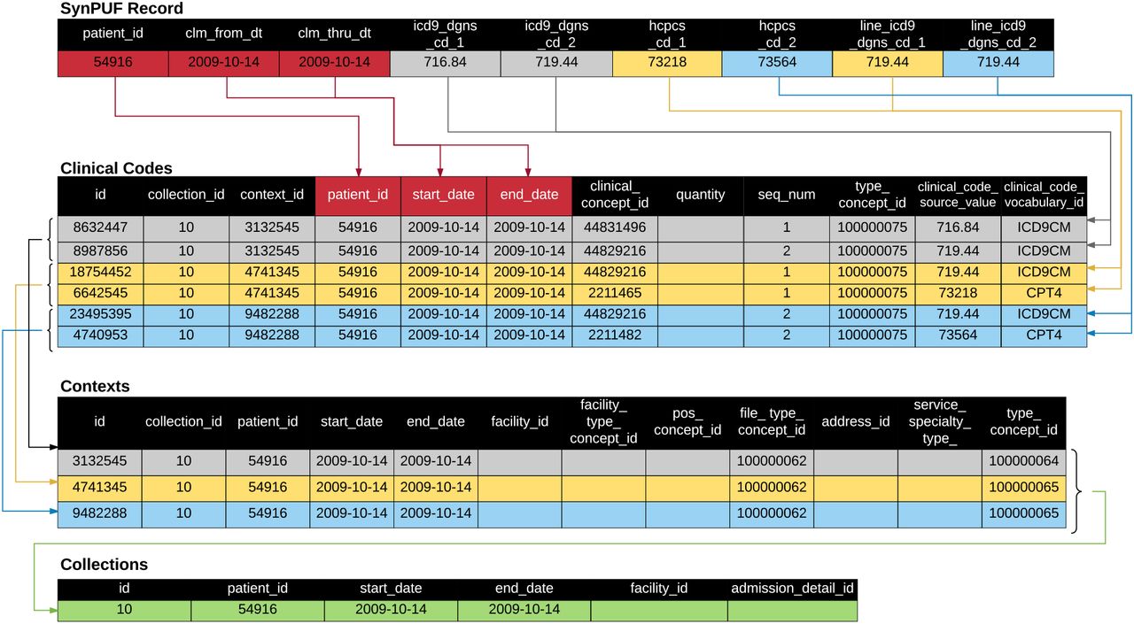 Visualization of the ETL Process for SynPUF DataNote: Clinical codes are derived from a single row in the source data set (SynPUF record). Colored arrows indicate how each group of codes is used to create records. Each code from the original record gets its own row in the Clinical Codes table. Codes that are grouped together (e.g., line diagnosis 1 and procedure 1 in yellow) share the same context. In the Contexts table, type concept id ending in “64” indicates a claim level context, and the id ending in “65” indicates a line level context. The three contexts (groups of codes) share the same collection id.