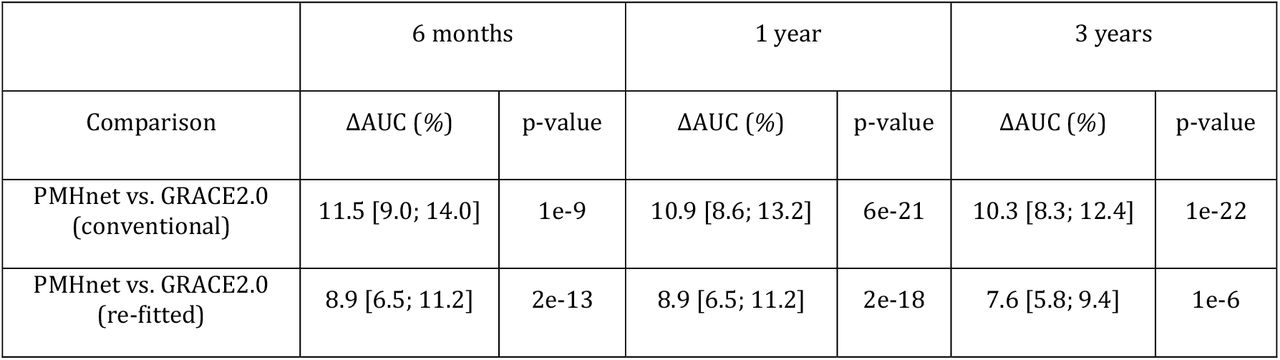 Difference in discrimination between PMHnet and the GRACE2.0 score.For ΔAUC, we obtain 95% CIs (in brackets) and p-values from the Score function in the R package riskRegression38.