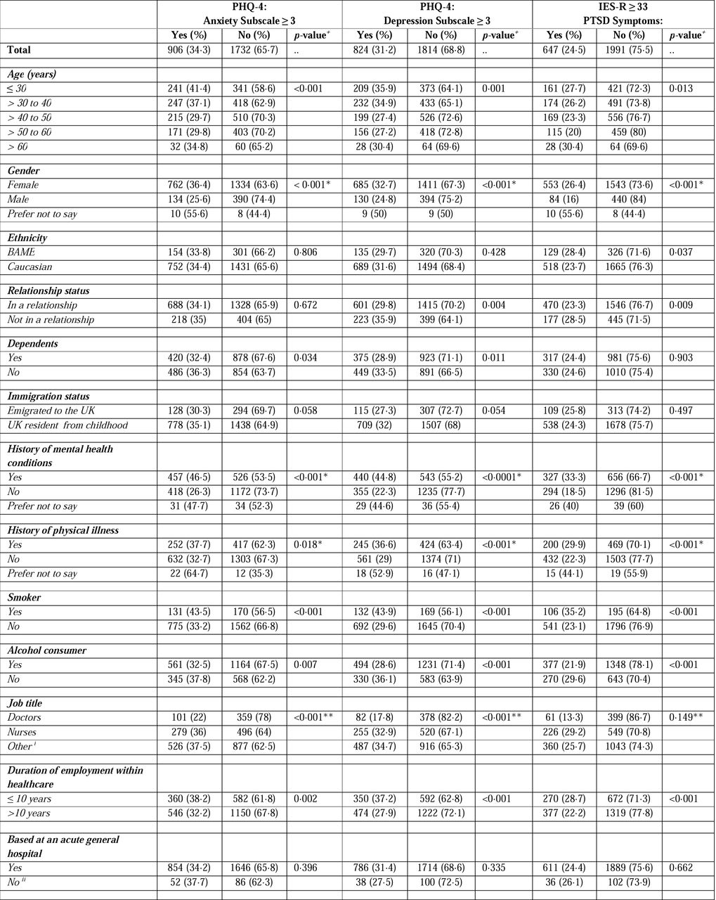 Participant socio-demographic, lifestyle, health and employment factorsPercentages are demonstrated in rows; + Pearson chi-square statistical test used for univariate analysis to obtain p-values; * 2 ⨯ 2 chi-square analysis – excludes the “prefer not to say” group; * * 2 ⨯ 2 chi-square analysis of doctors and nurses (combined) versus other staff groups; PHQ-4 – Patient Health Questionnaire-4; PTSD – Post Traumatic Stress Disorder; BAME – Black, Asian and Minority Ethnic; PPE – Personal Protective Equipment.[i] Supplementary Table 1 provides a distribution of all participant job titles and locations of work, [ii] Includes participants based at acute mental health hospitals and those who were uncertain of the type of hospital, [iii] Includes those who reported no and those who were uncertain.
