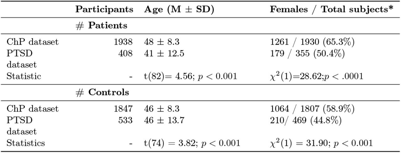 Descriptive statistics and group comparisons of demographic variables for the ChP and PTSD datasets.*The computation of the percentage of female patients in each dataset is based on the studies that reported sex distribution. Abbreviations: ChP, chronic pain; PTSD, post-traumatic stress disorder.
