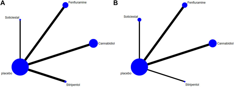 Network plots of treatment comparisons for the efficacy outcomes. Circle size is proportional to the number of study participants assigned to receive each intervention. The line width corresponds to the number of studies comparing the treatments. (A) At least 50% reduction of drop seizures; (B) Adverse profiles.