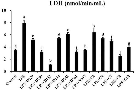 The levels of LDH released by MDCK cells treated with hemp leaf extracts and LPS-induced inflammation. Data are expressed as the mean ± SD (n = 3). The superscript letters (a–k) indicated statistical significance at p < 0.05.