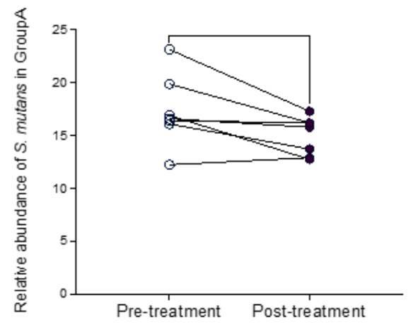 Changes in the relative abundance of S. mutans in the experiment group (A); P>0.05