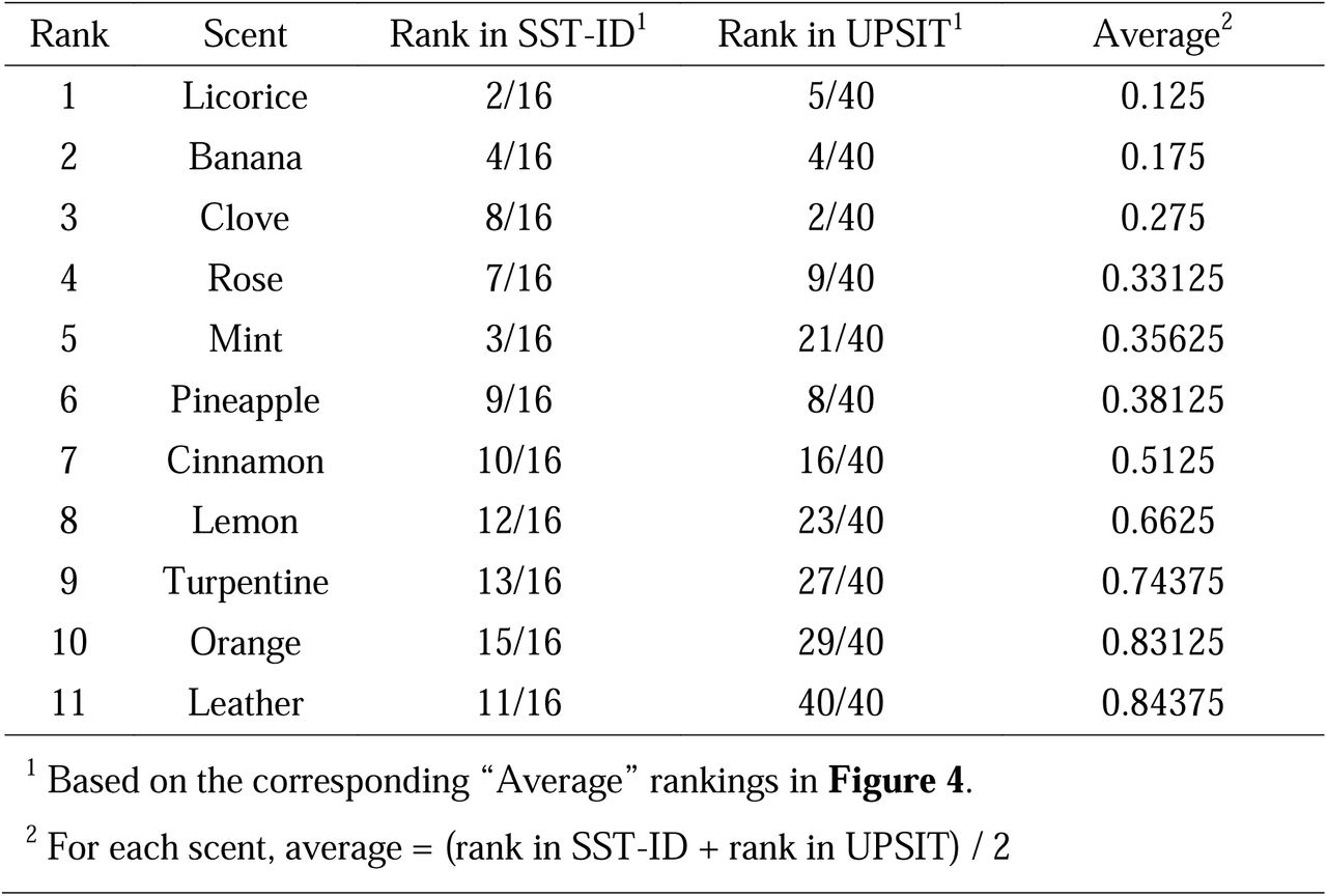 Ranking of scents that are shared by SST-ID and UPSIT kitsSST-ID = Sniffin’ Sticks Identification test. UPSIT = University of Pennsylvania Smell Identification Test.