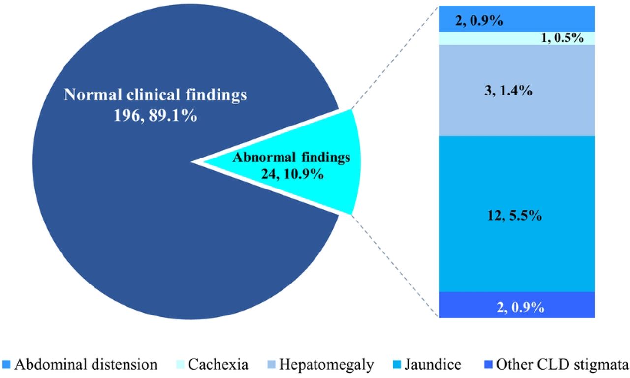 Distribution of clinical examination findings among patientsCLD = chronic liver disease.