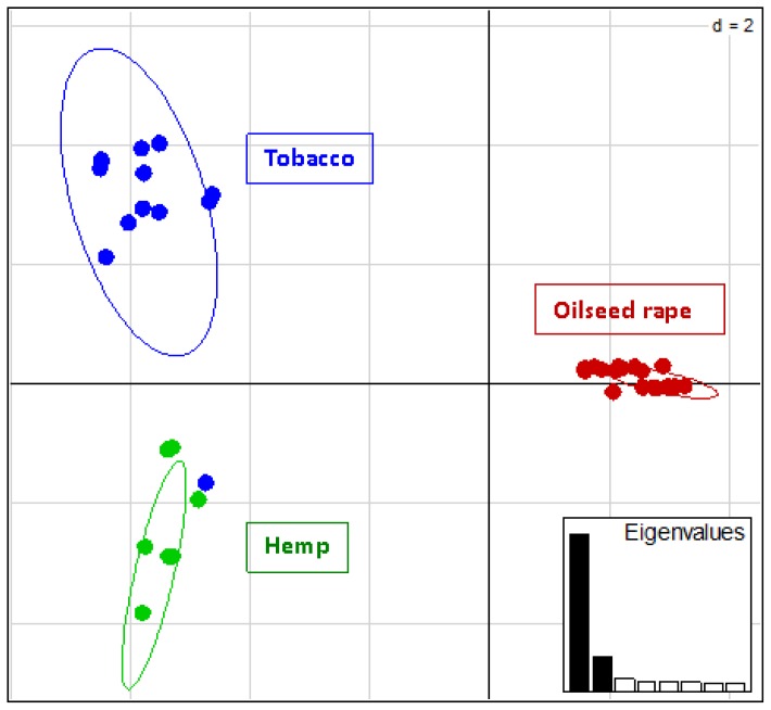 Genetic variation detected at eleven polymorphic microsatellites in 96 P. ramosa individuals sampled from six populations: projection of individual data on the first and second axes of a Principal Component Analysis. The host crops on which individuals were collected are represented as different colors.