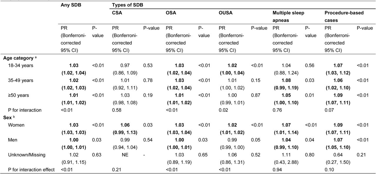 Sensitivity analysis for subgroup cross-sectional associations of per 0.1-unit increase in Social Vulnerability Module (SVM) ranks with sleep-disordered breathing (SDB), central sleep apnea (CSA), obstructive sleep apnea (OSA), and other/unspecified sleep apnea (OUSA), multiple sleep apneas, and procedure-based cases