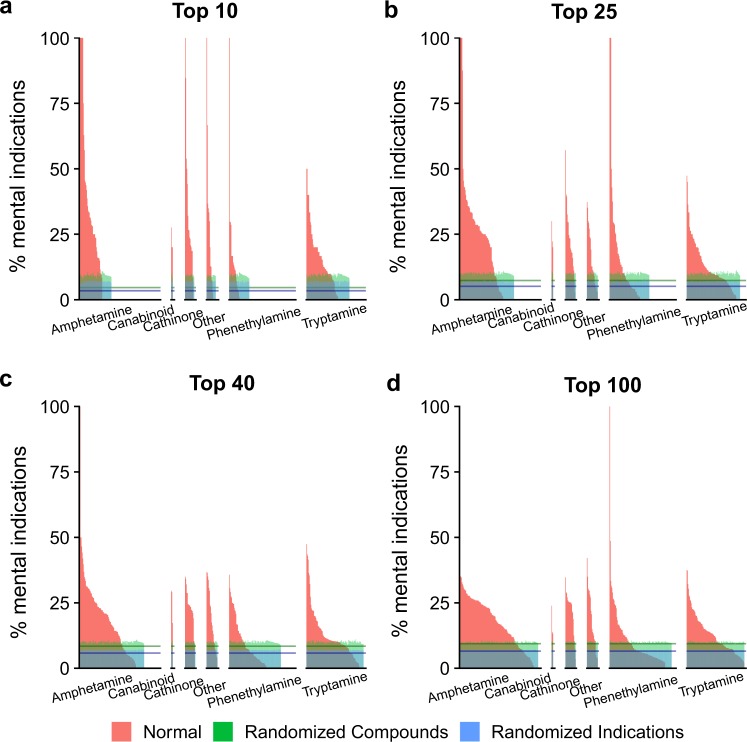 Percentage of mental health indications predicted to be treated by classes of psychoactive compounds according for the Top10 (a), Top25 (b), Top40 (c), and Top100 (d) ranked predictions. The above graph shows the percentage of indications selected by psychoactives (similar to the previous figure), except that the psychoactives have been grouped into six major classes: amphetamine, cannabinoids, cathinones, phenethylamines, tryptamines, and other (left to right in each panel). The data illustrate the selectivity of each of these three classes of compounds for mental health indications.